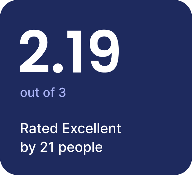 Rated 2.19 out of 3, Excellent, by 21 people